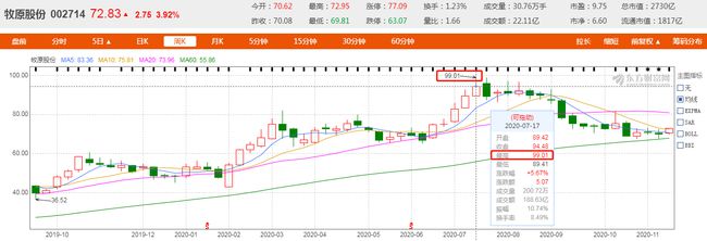 从股票走势看,牧原股份今年年初股价是48.